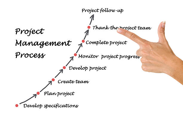 Project Management Process Project Management Process
