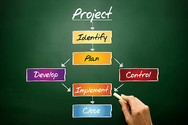 PROJECT flow chart, business concept on blackboard PROJECT flow chart, business concept on blackboard