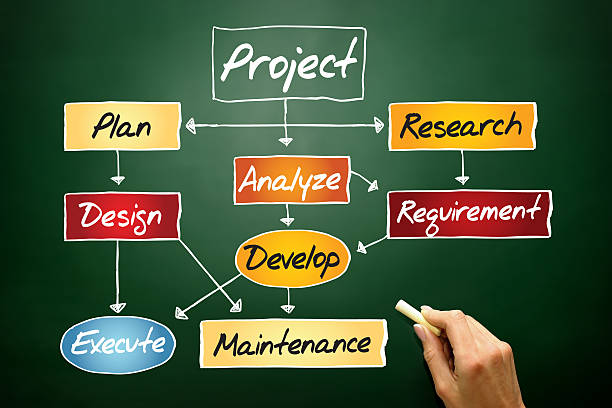 Flow chart for project development, business concept on blackboard Flow chart for project development, business concept on blackboard